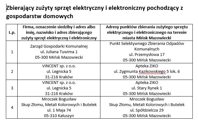 Adresy punktów zbierania zużytego sprzętu elektrycznego i elektronicznego na terenie miasta Mińsk Mazowiecki