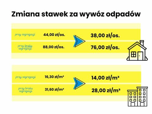 Na czterech żółtych, duzych pasach dane. Po prawej stronie na górze rysunek domu, na dole bloku.